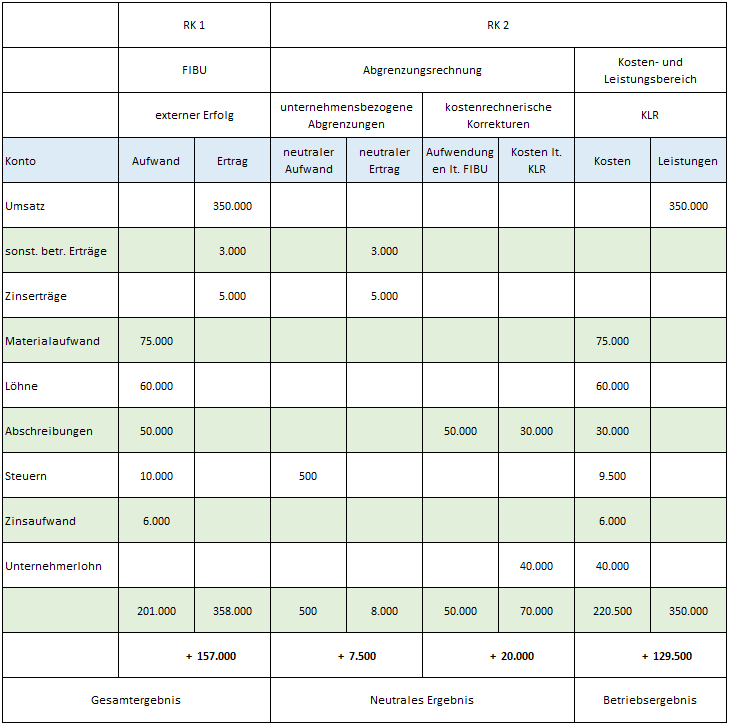 Ergebnistabelle und Schema der Abgrenzungsrechnung