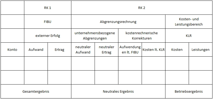 Ergebnistabelle der Abgrenzungsrechnung