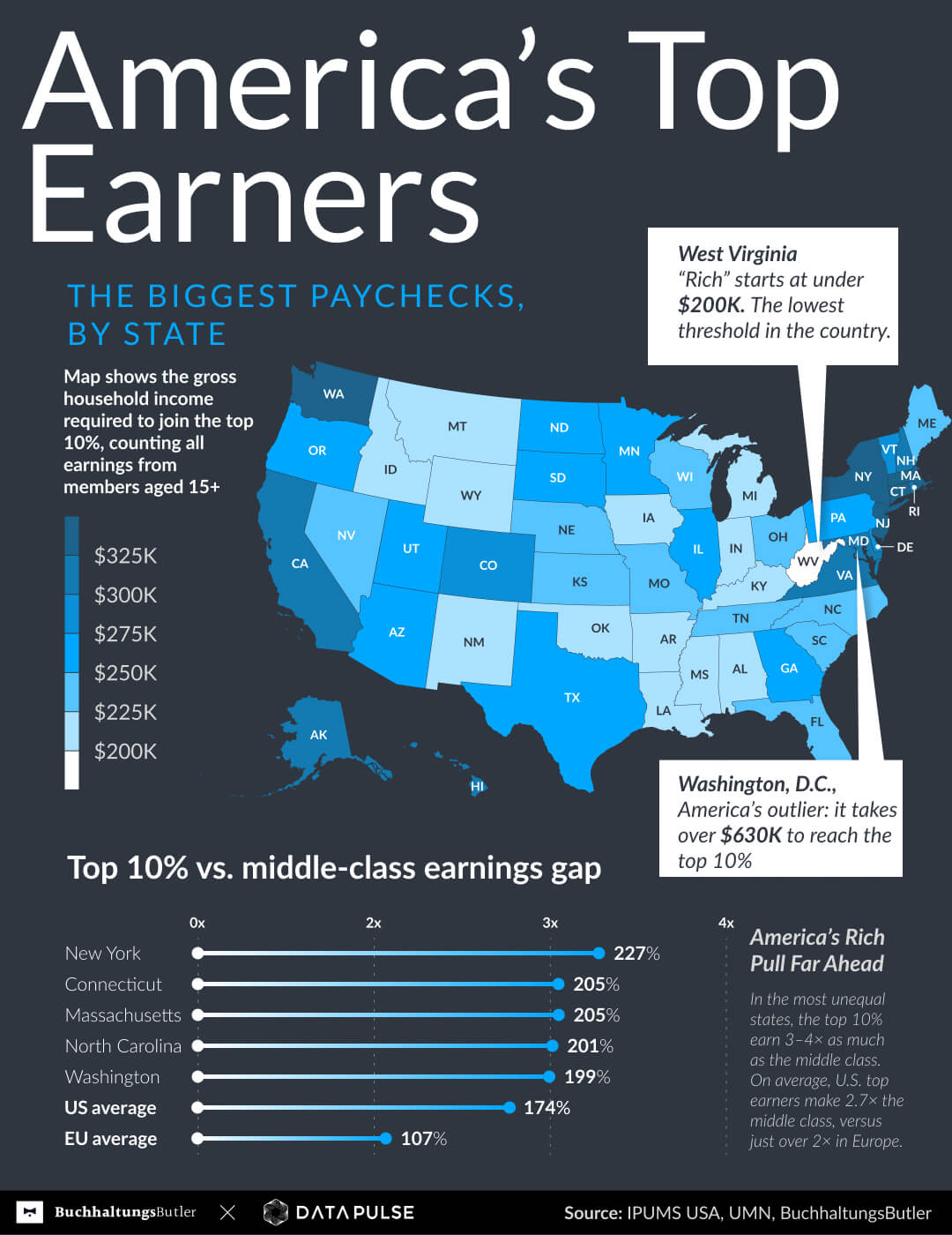 America's Top Earners Infographic