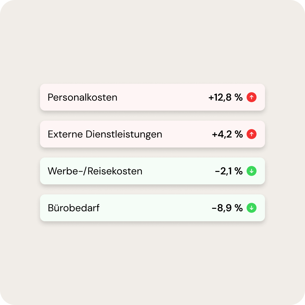Nutzen Sie die tagesaktuelle Auswertung von BuchhaltungsButler für fundierte Geschäftsentscheidungen