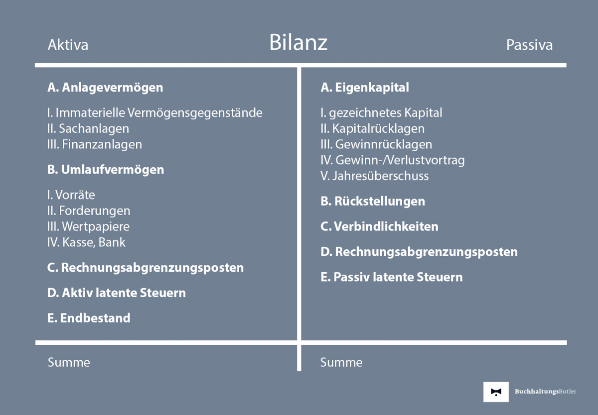 Bilanz: Funktionsweise und Fehlerbehebung | BuchhaltungsButler