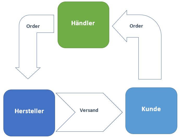 Drop-Shipping: Vorteile und Probleme