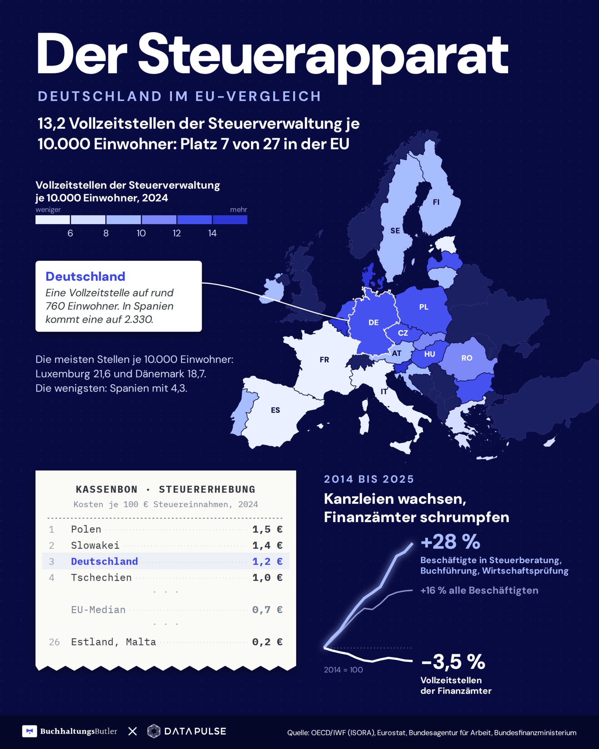 Infografik „Der Steuerapparat“: Deutschlands Steuerverwaltung im EU-Vergleich. Karte der Vollzeitstellen je 10.000 Einwohner (Deutschland 13,2, Platz 7 von 27), Kassenbon der Kosten je 100 Euro Steuereinnahmen (Deutschland 1,2 Euro, Platz 3) und Entwicklung seit 2014 (Kanzleien +28 %, Finanzämter −3,5 %)